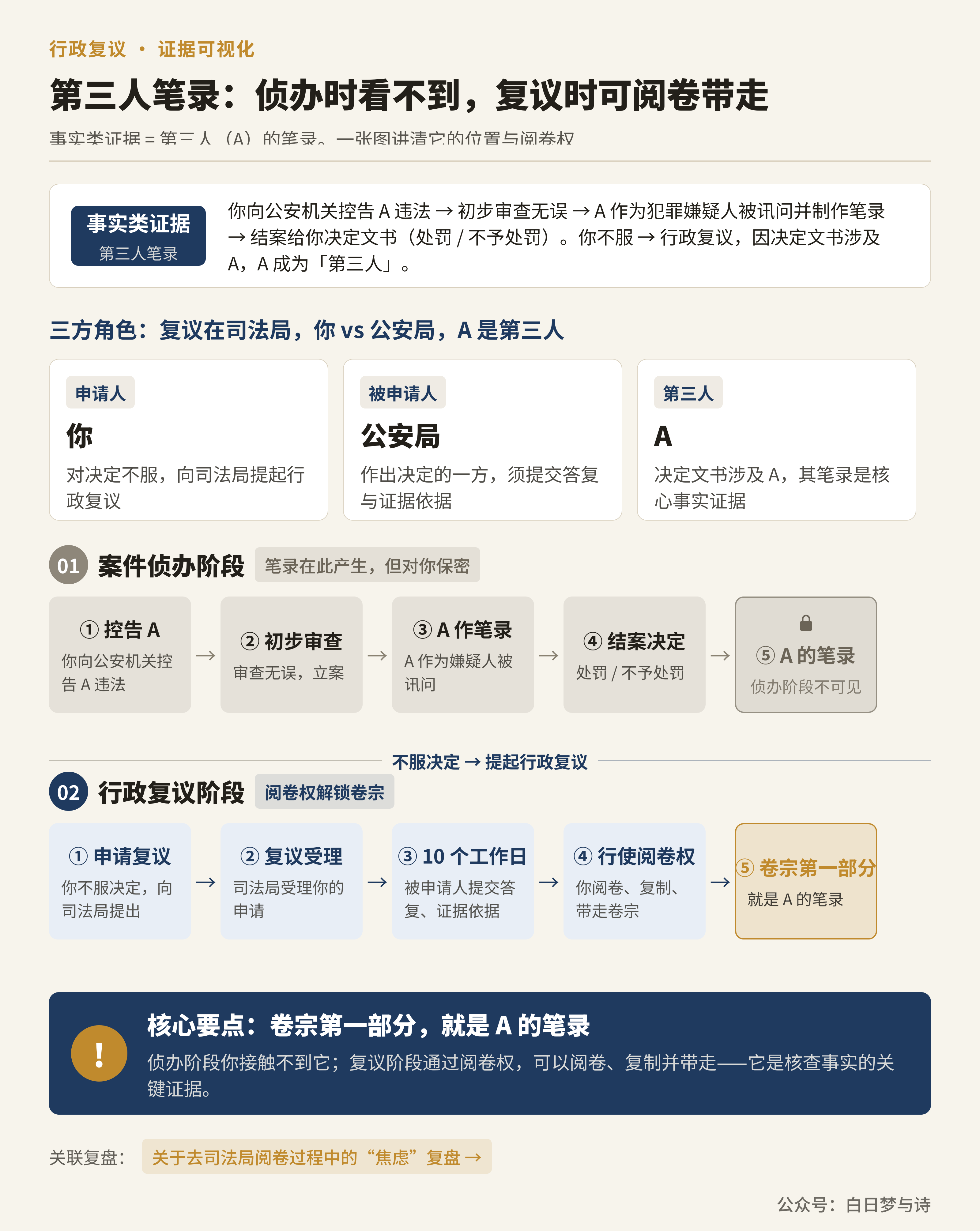 第三人笔录-行政复议信息图.png